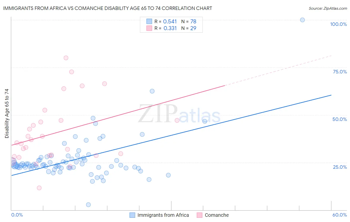 Immigrants from Africa vs Comanche Disability Age 65 to 74