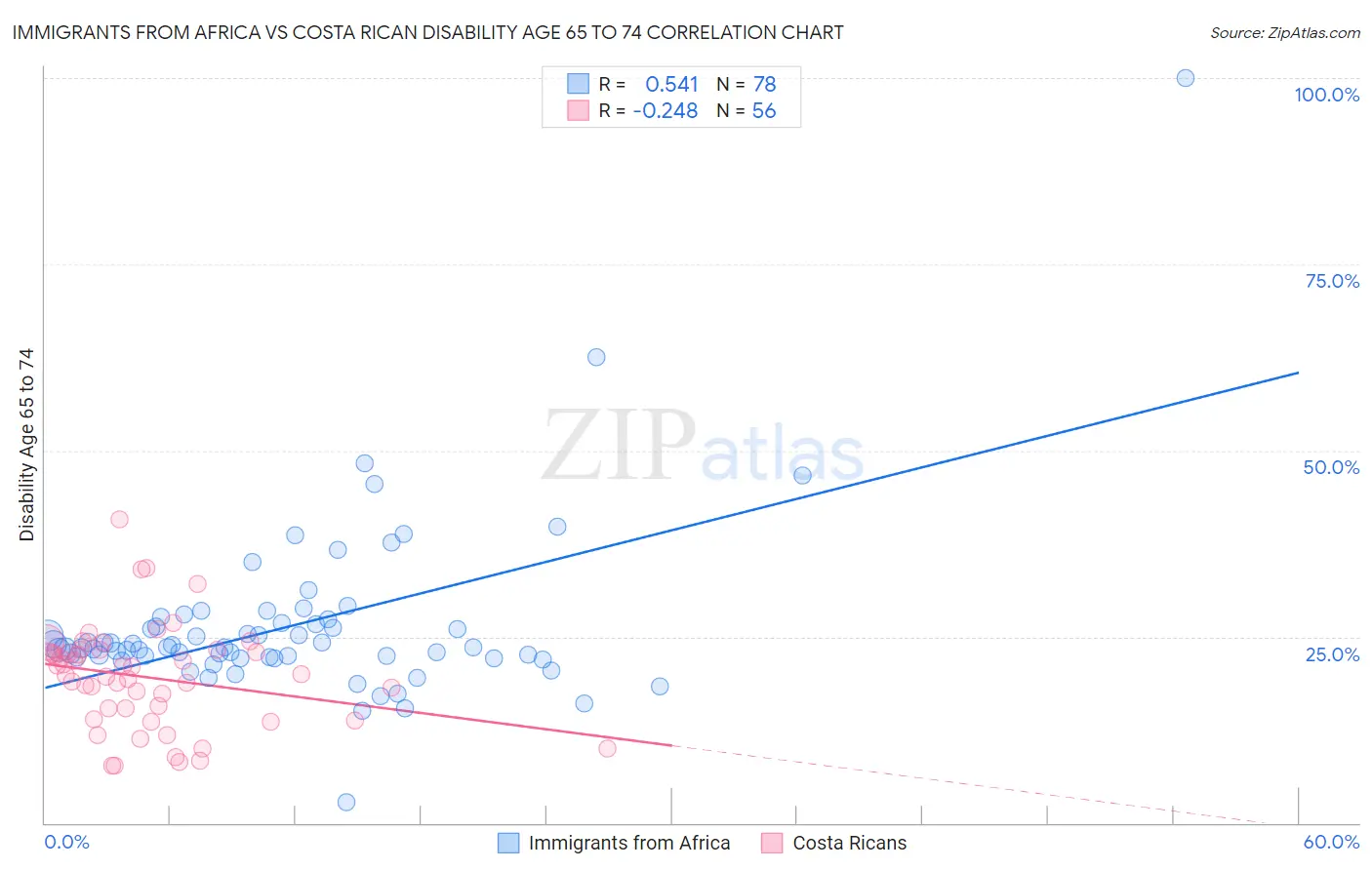 Immigrants from Africa vs Costa Rican Disability Age 65 to 74