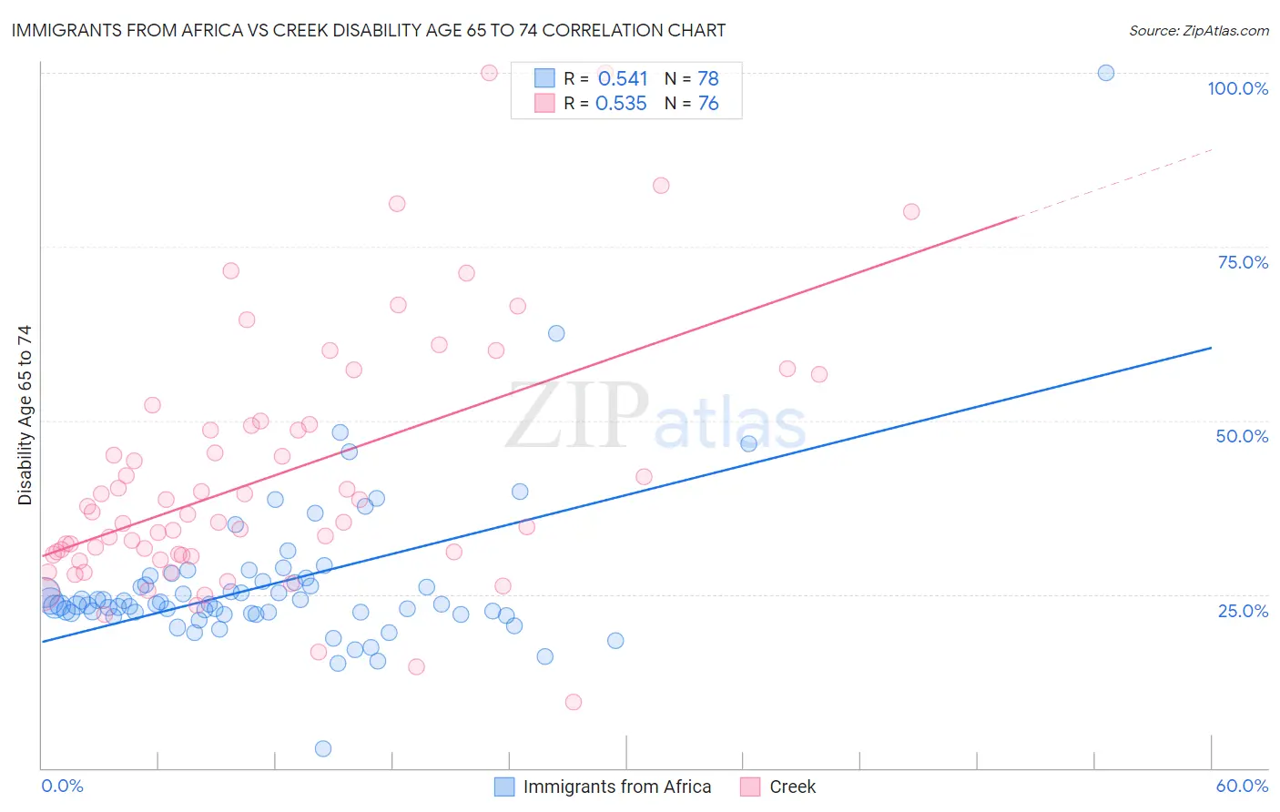 Immigrants from Africa vs Creek Disability Age 65 to 74