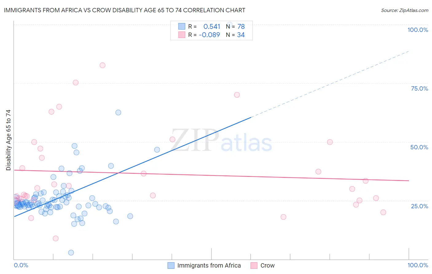 Immigrants from Africa vs Crow Disability Age 65 to 74