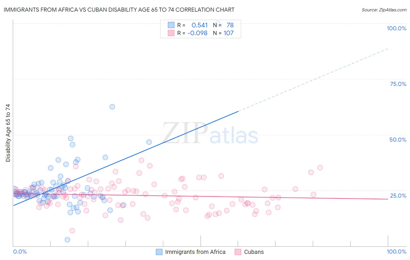 Immigrants from Africa vs Cuban Disability Age 65 to 74