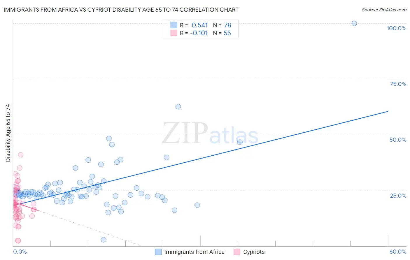 Immigrants from Africa vs Cypriot Disability Age 65 to 74