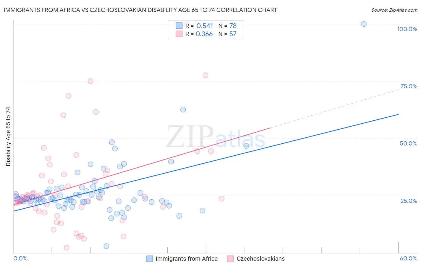 Immigrants from Africa vs Czechoslovakian Disability Age 65 to 74