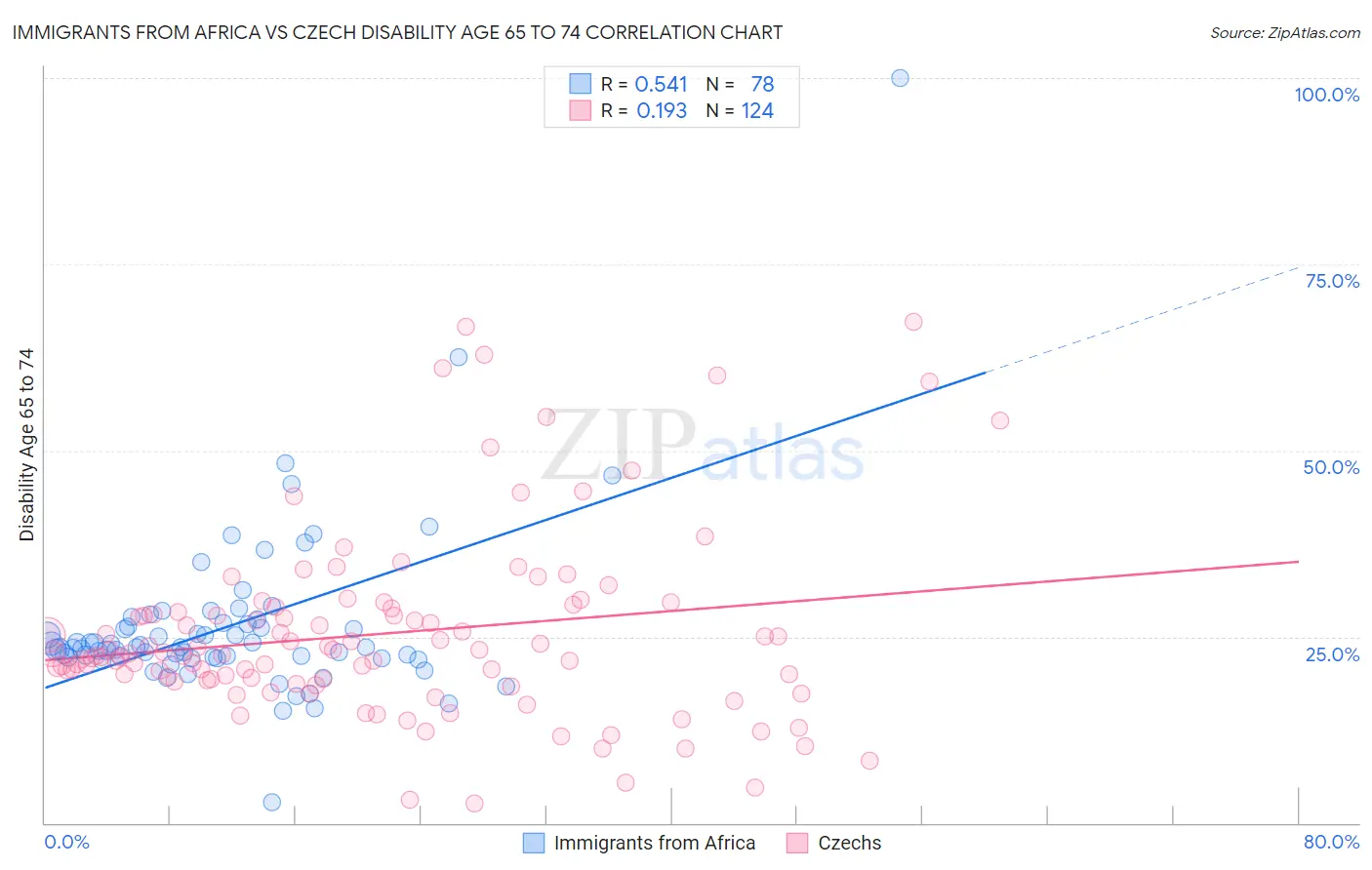 Immigrants from Africa vs Czech Disability Age 65 to 74