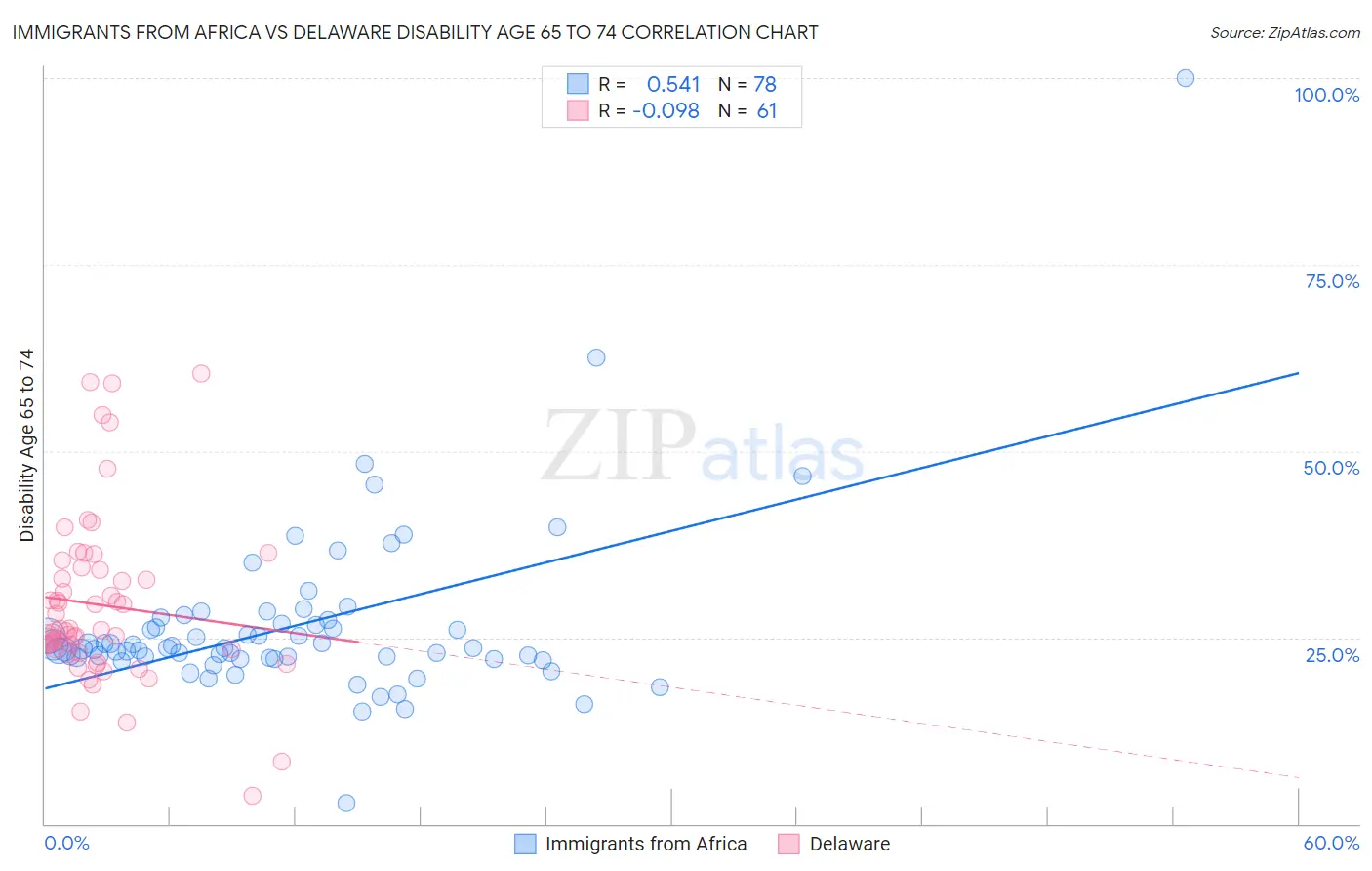 Immigrants from Africa vs Delaware Disability Age 65 to 74