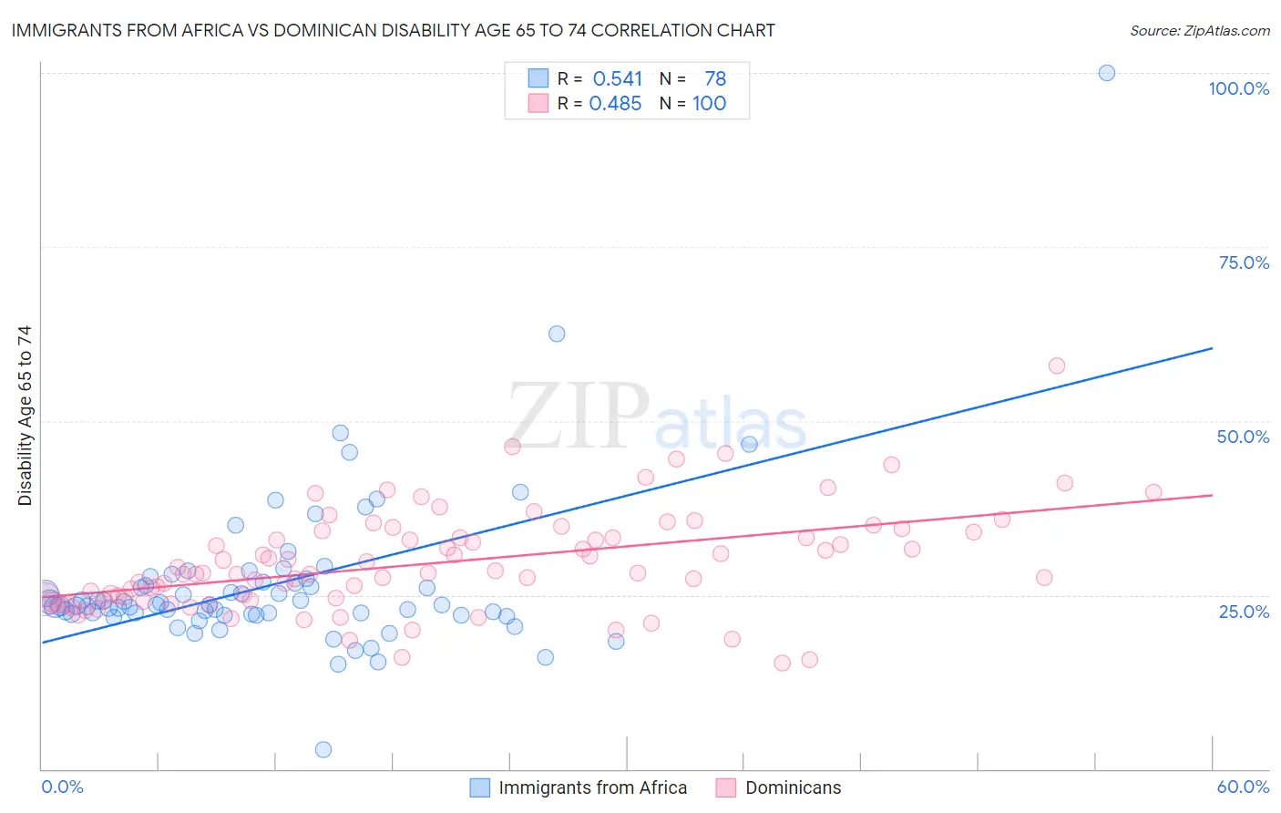 Immigrants from Africa vs Dominican Disability Age 65 to 74