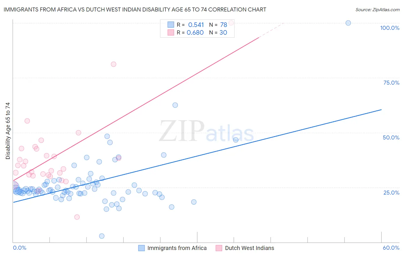 Immigrants from Africa vs Dutch West Indian Disability Age 65 to 74
