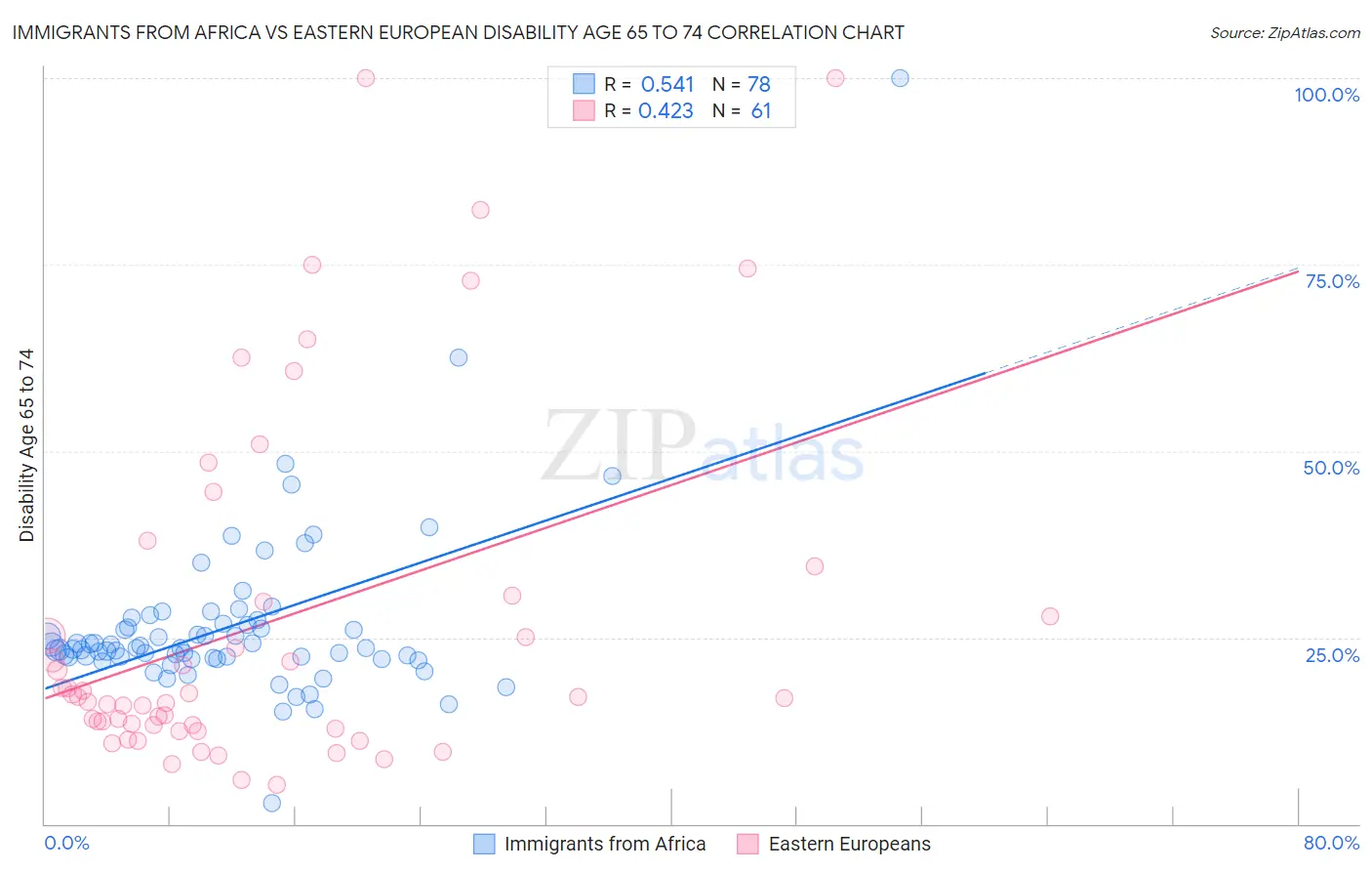 Immigrants from Africa vs Eastern European Disability Age 65 to 74