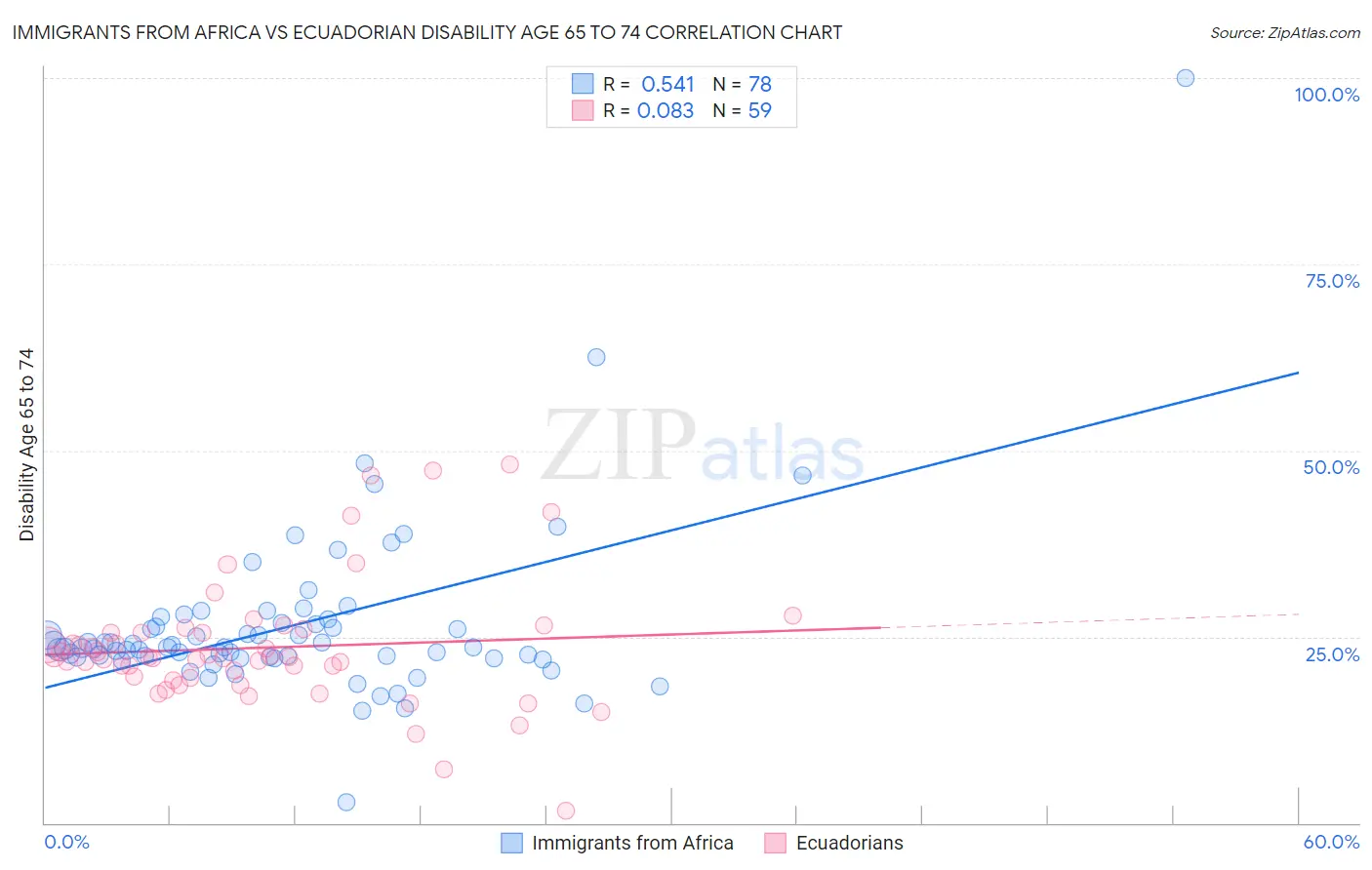Immigrants from Africa vs Ecuadorian Disability Age 65 to 74
