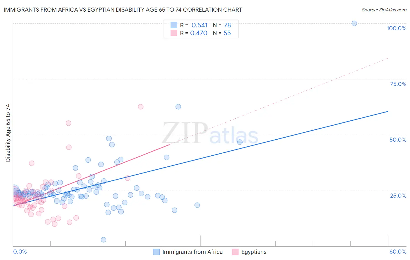 Immigrants from Africa vs Egyptian Disability Age 65 to 74