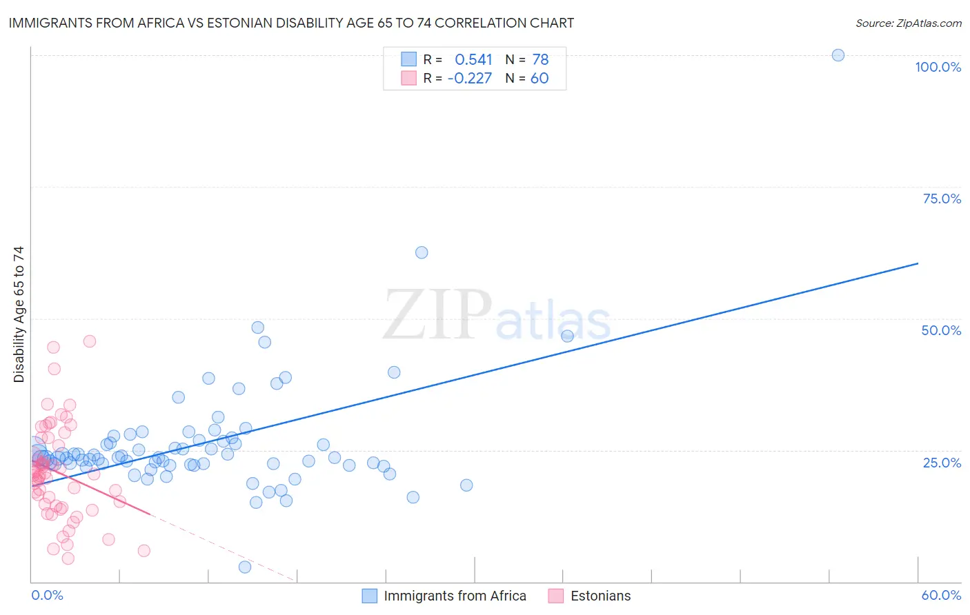 Immigrants from Africa vs Estonian Disability Age 65 to 74