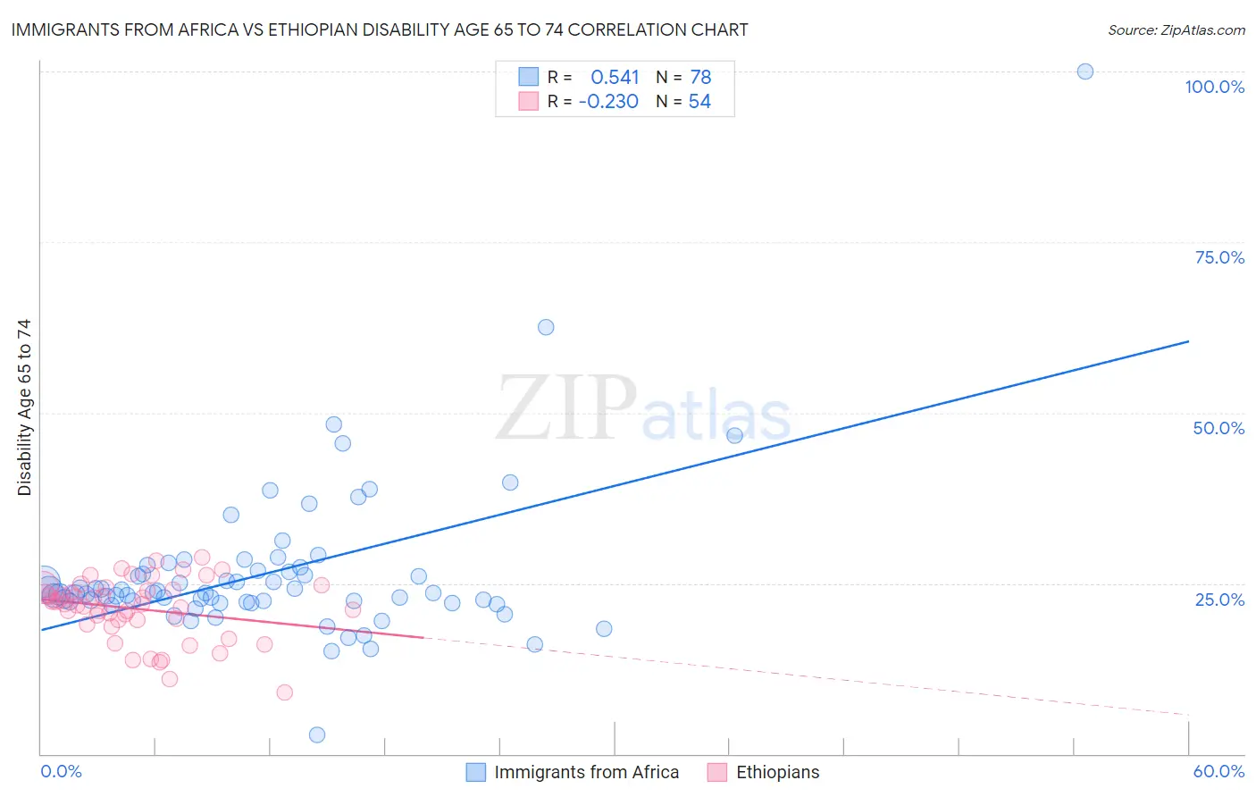 Immigrants from Africa vs Ethiopian Disability Age 65 to 74