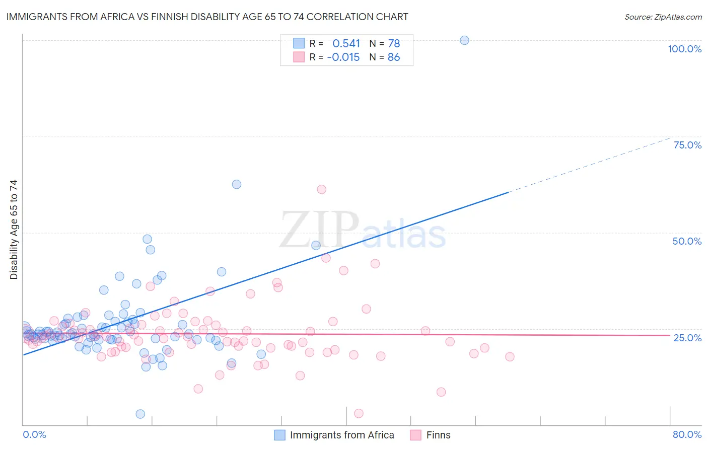Immigrants from Africa vs Finnish Disability Age 65 to 74