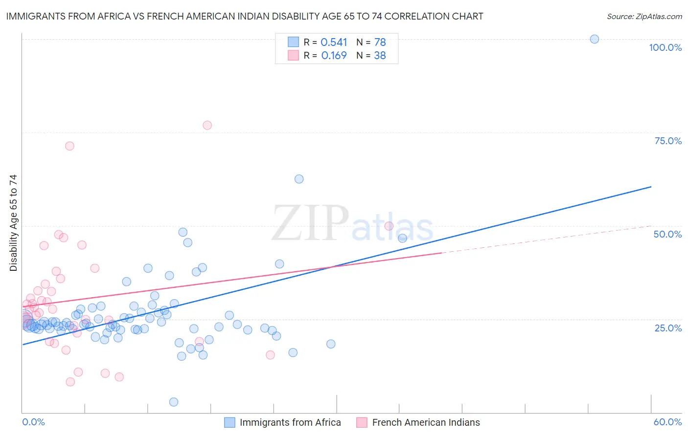Immigrants from Africa vs French American Indian Disability Age 65 to 74