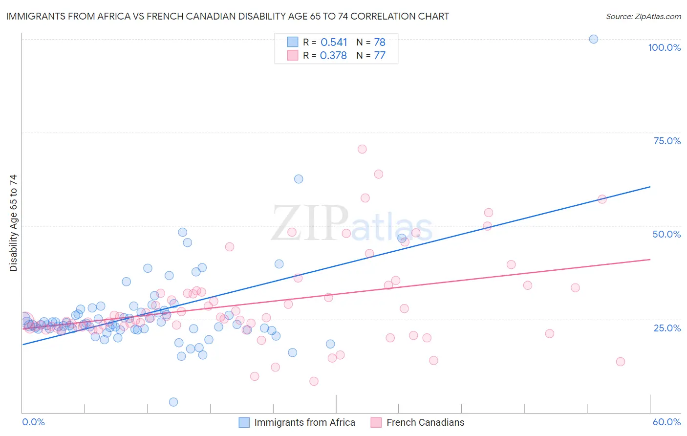 Immigrants from Africa vs French Canadian Disability Age 65 to 74