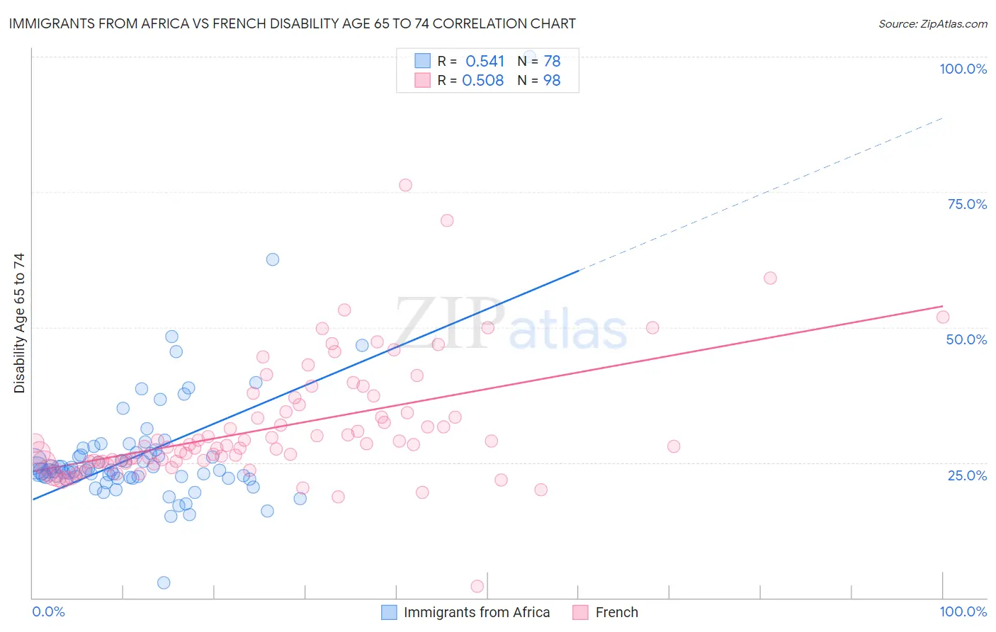 Immigrants from Africa vs French Disability Age 65 to 74