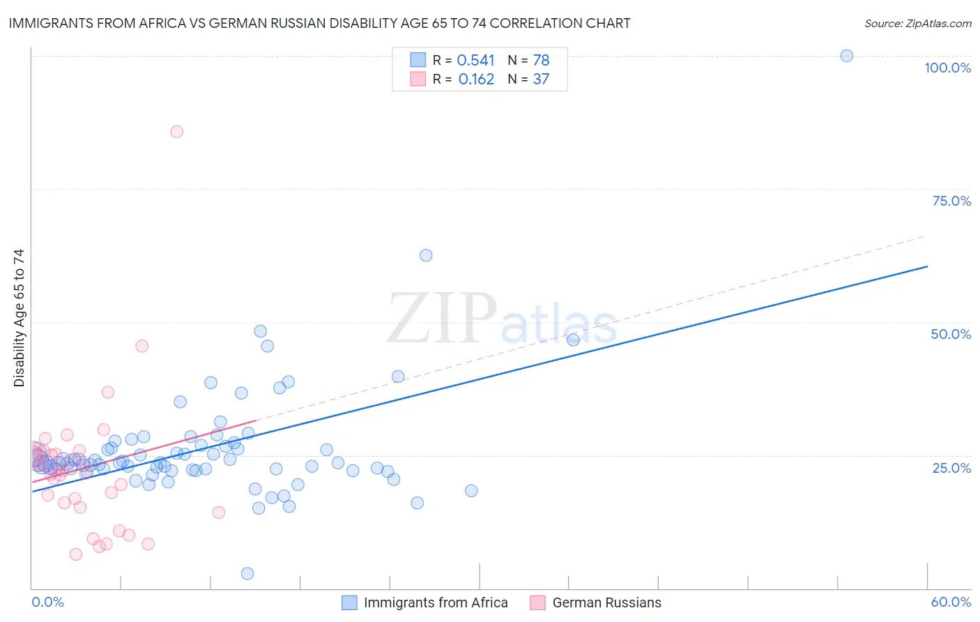 Immigrants from Africa vs German Russian Disability Age 65 to 74