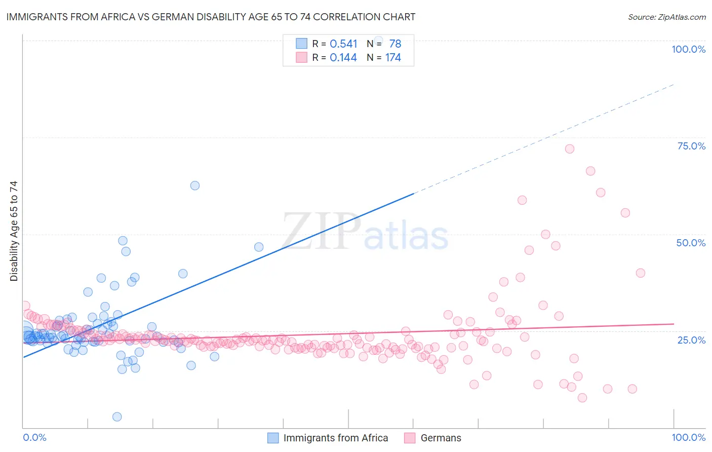 Immigrants from Africa vs German Disability Age 65 to 74