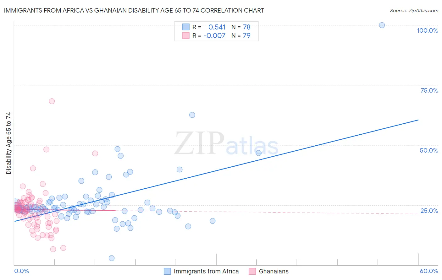 Immigrants from Africa vs Ghanaian Disability Age 65 to 74