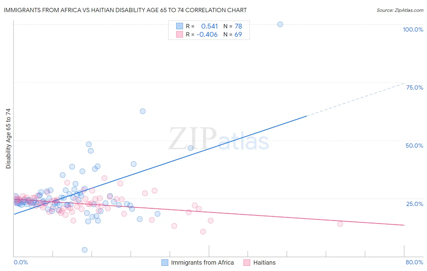 Immigrants from Africa vs Haitian Disability Age 65 to 74