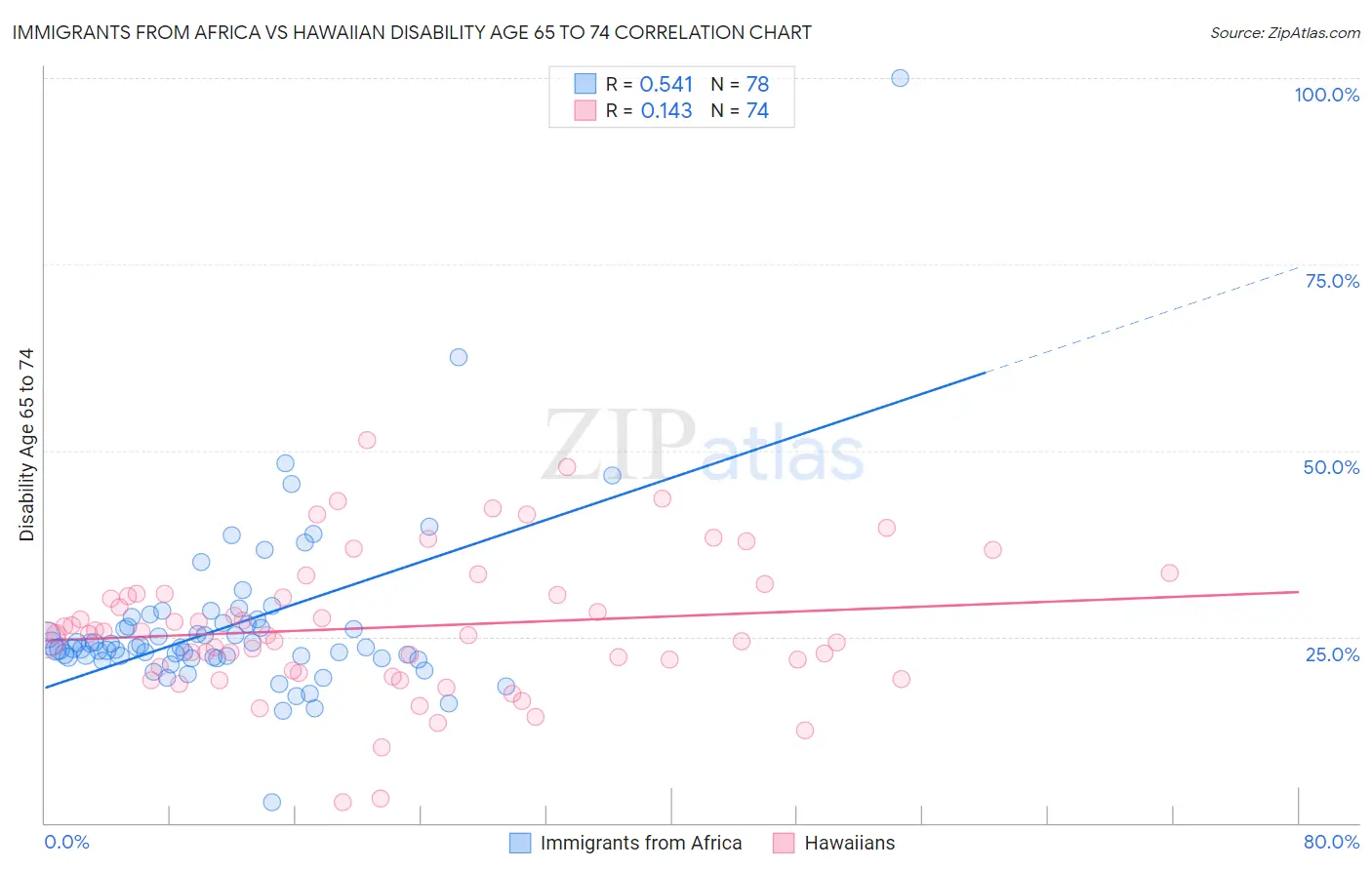 Immigrants from Africa vs Hawaiian Disability Age 65 to 74