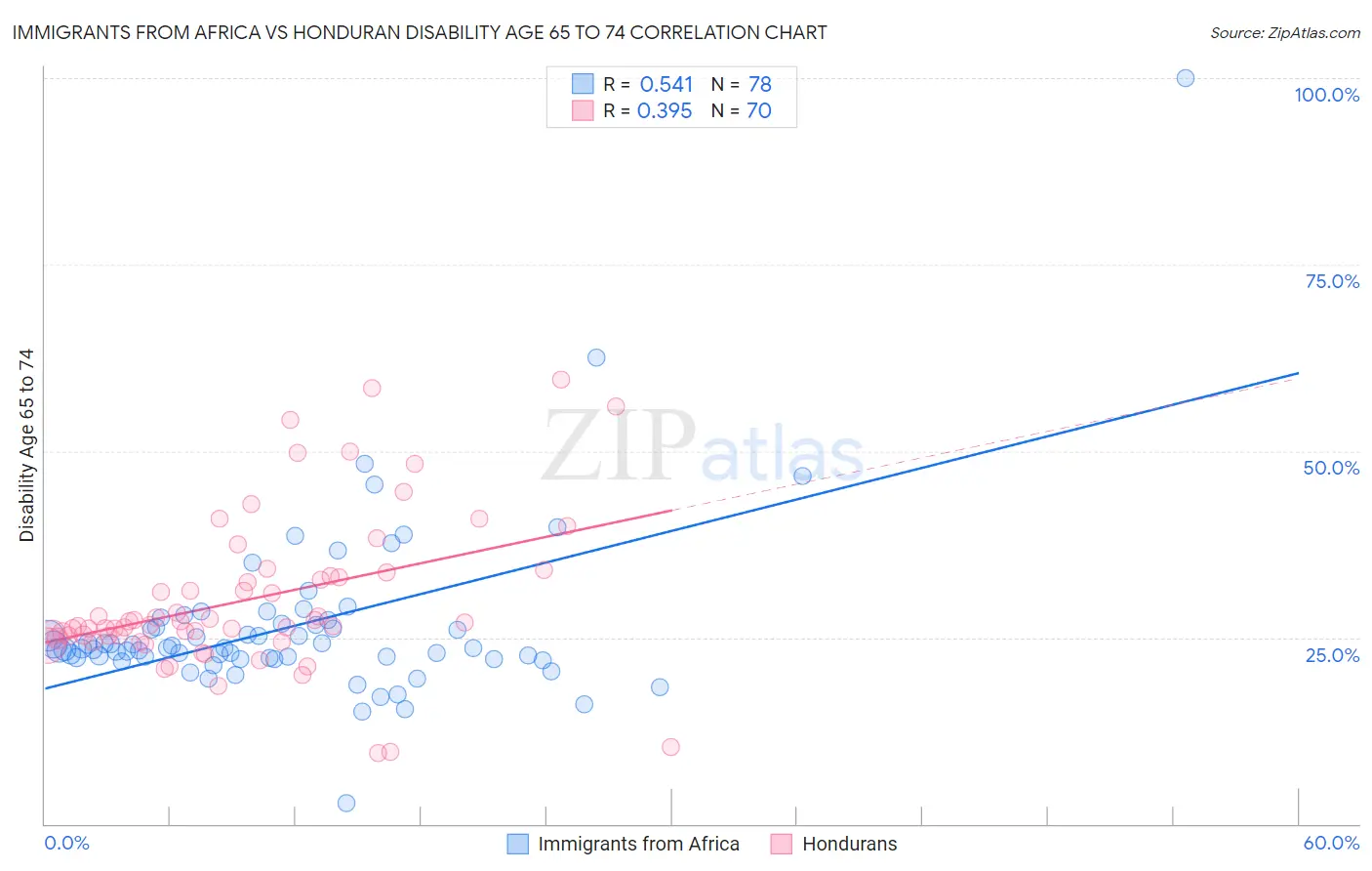 Immigrants from Africa vs Honduran Disability Age 65 to 74