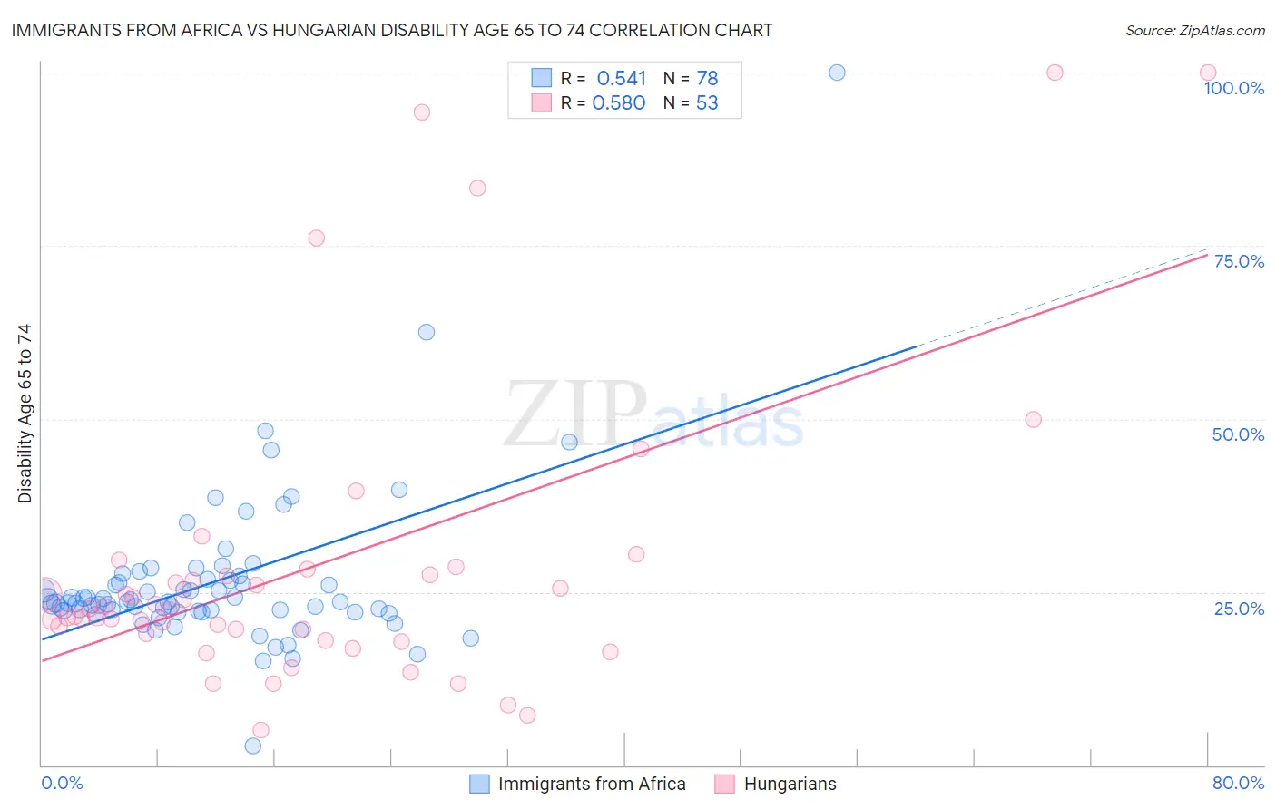 Immigrants from Africa vs Hungarian Disability Age 65 to 74