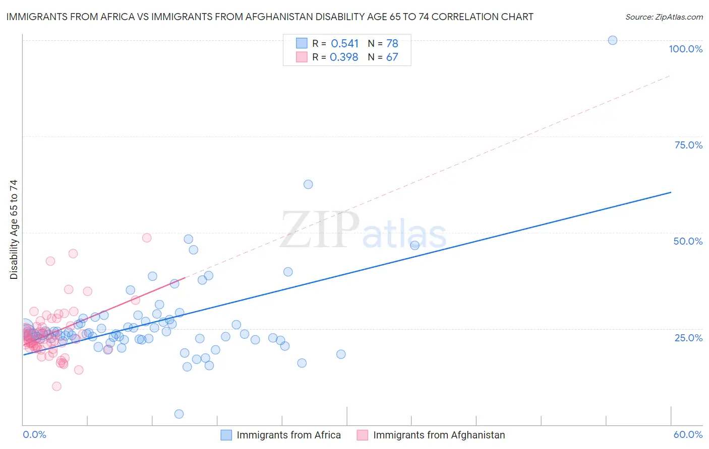 Immigrants from Africa vs Immigrants from Afghanistan Disability Age 65 to 74
