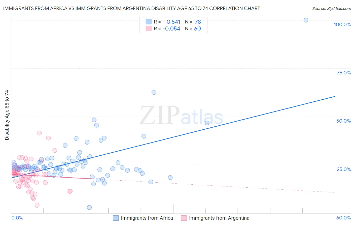Immigrants from Africa vs Immigrants from Argentina Disability Age 65 to 74