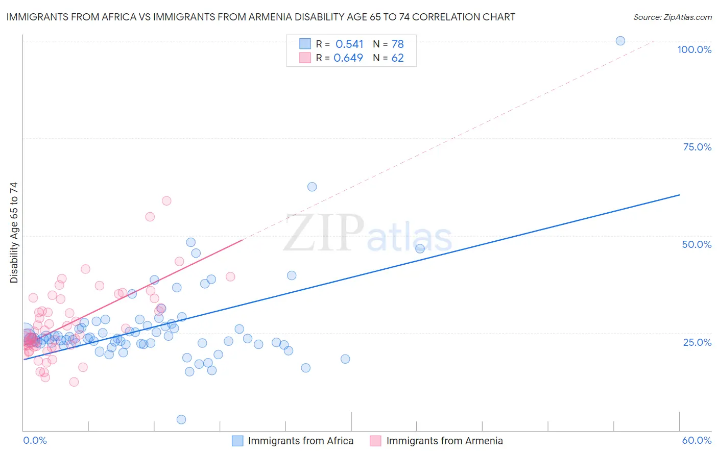 Immigrants from Africa vs Immigrants from Armenia Disability Age 65 to 74