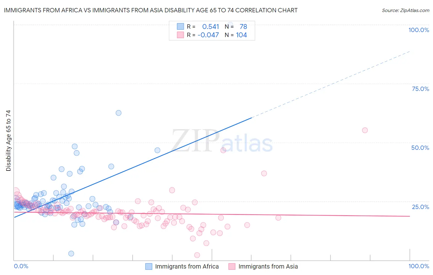 Immigrants from Africa vs Immigrants from Asia Disability Age 65 to 74