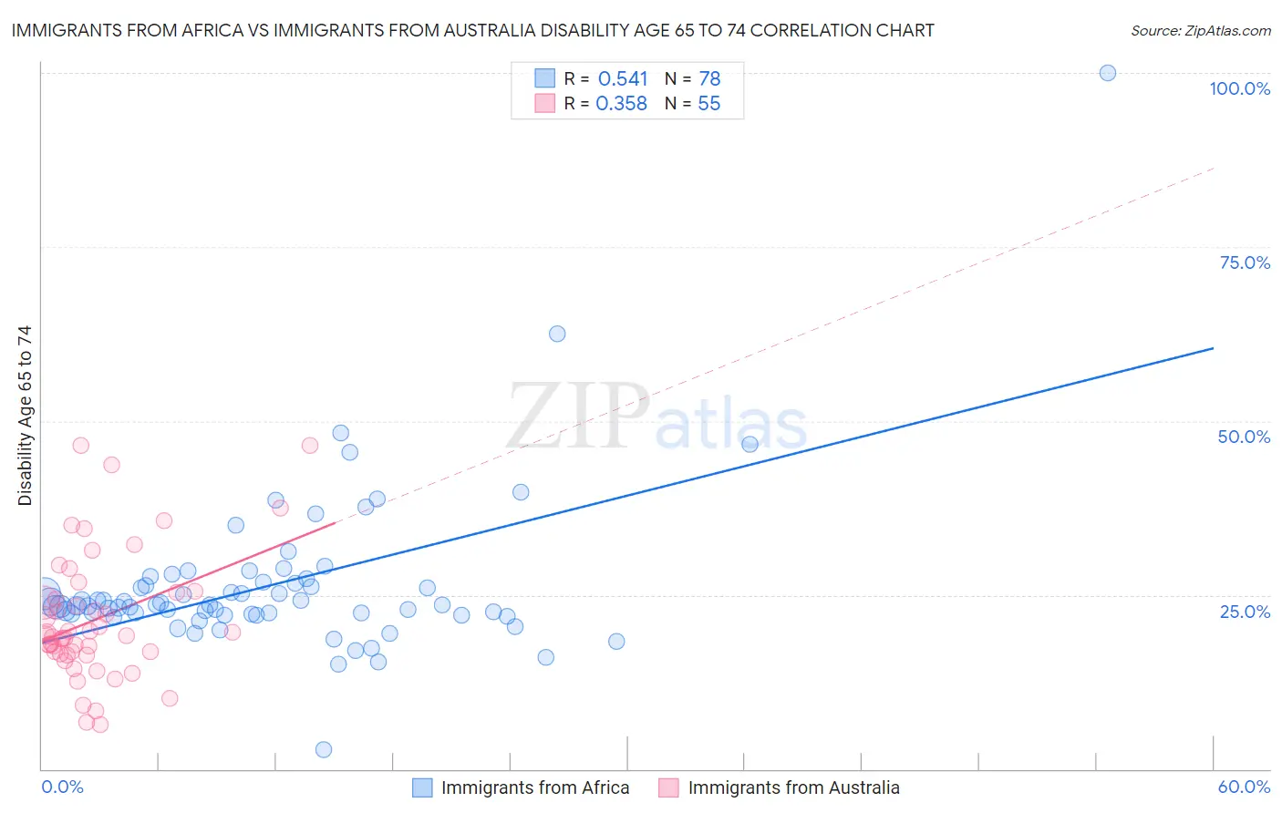 Immigrants from Africa vs Immigrants from Australia Disability Age 65 to 74