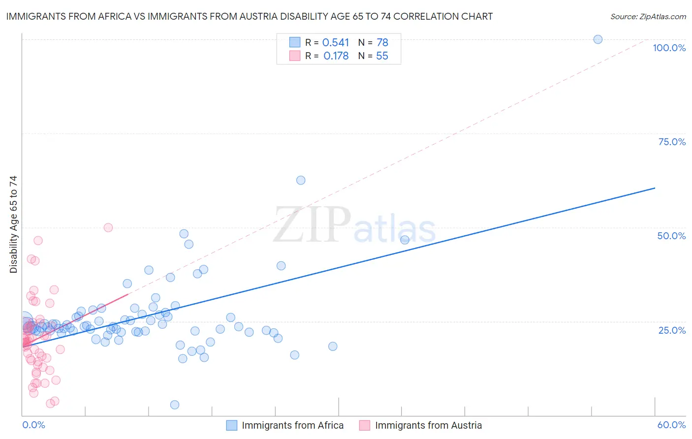 Immigrants from Africa vs Immigrants from Austria Disability Age 65 to 74