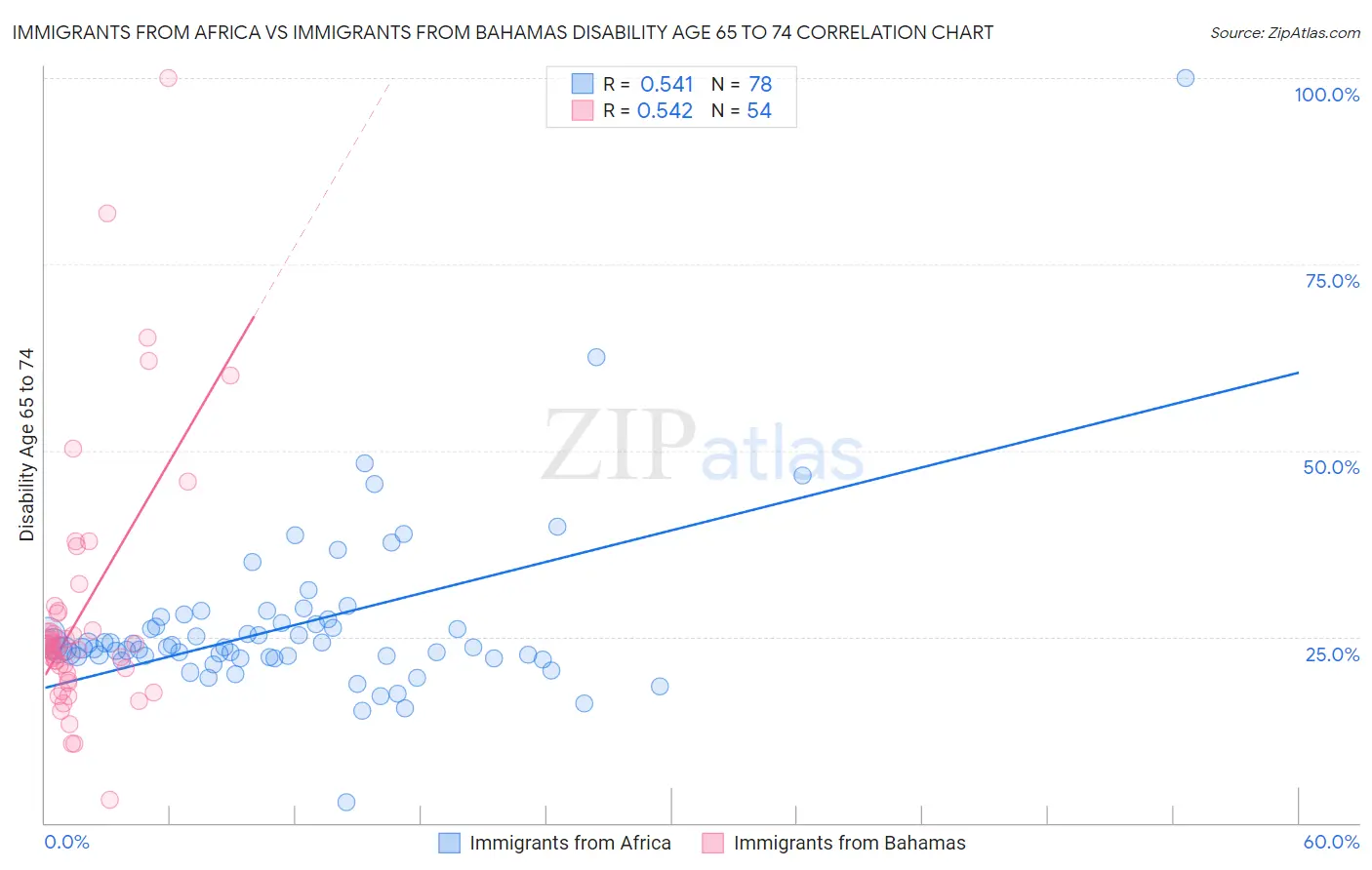 Immigrants from Africa vs Immigrants from Bahamas Disability Age 65 to 74