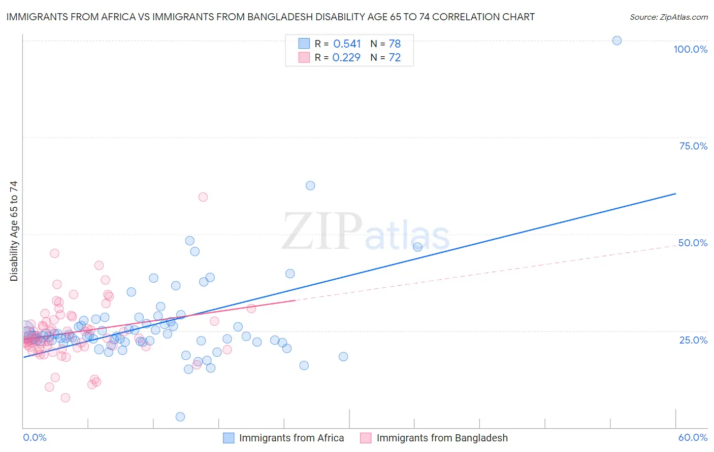 Immigrants from Africa vs Immigrants from Bangladesh Disability Age 65 to 74