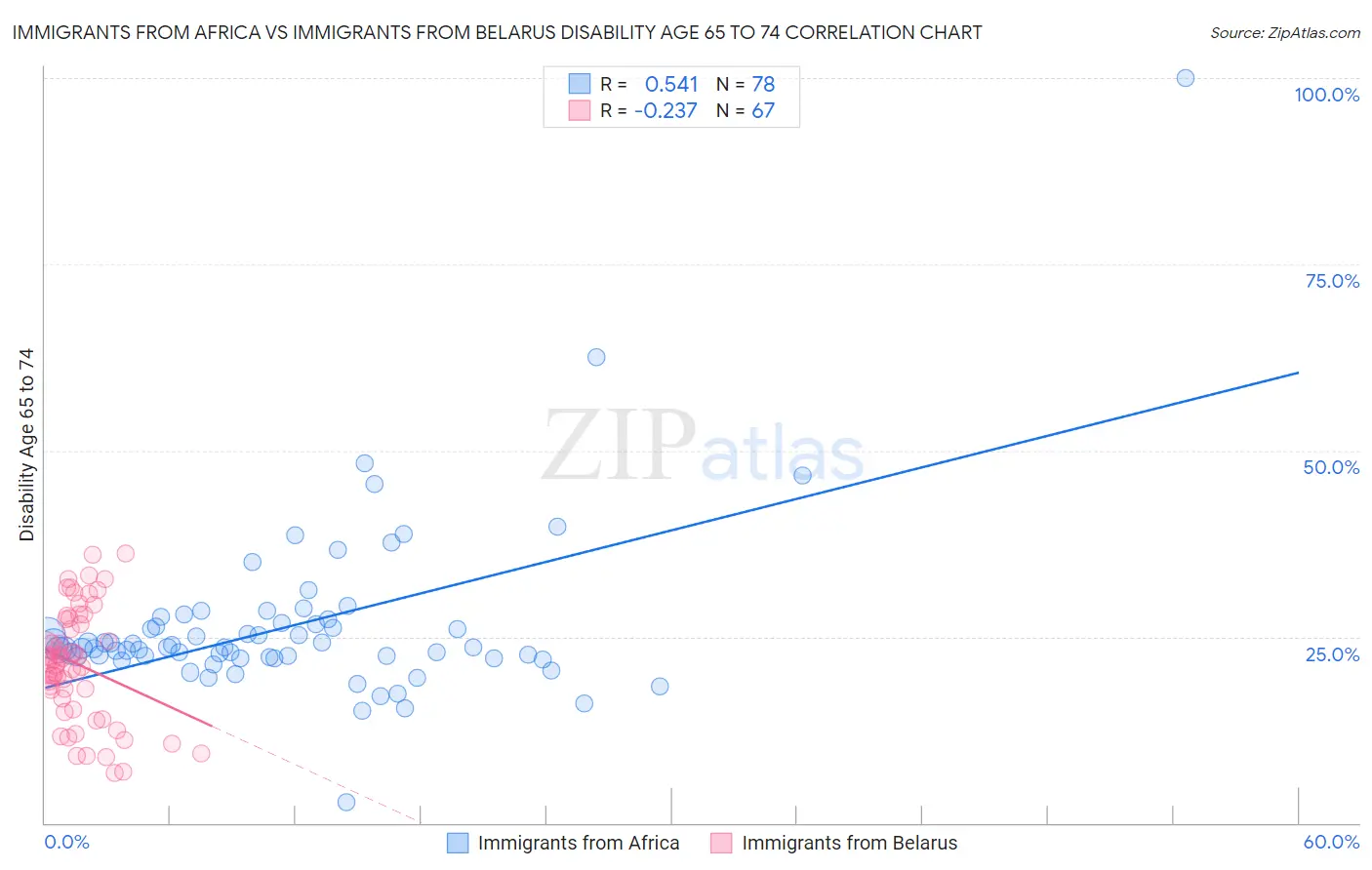 Immigrants from Africa vs Immigrants from Belarus Disability Age 65 to 74