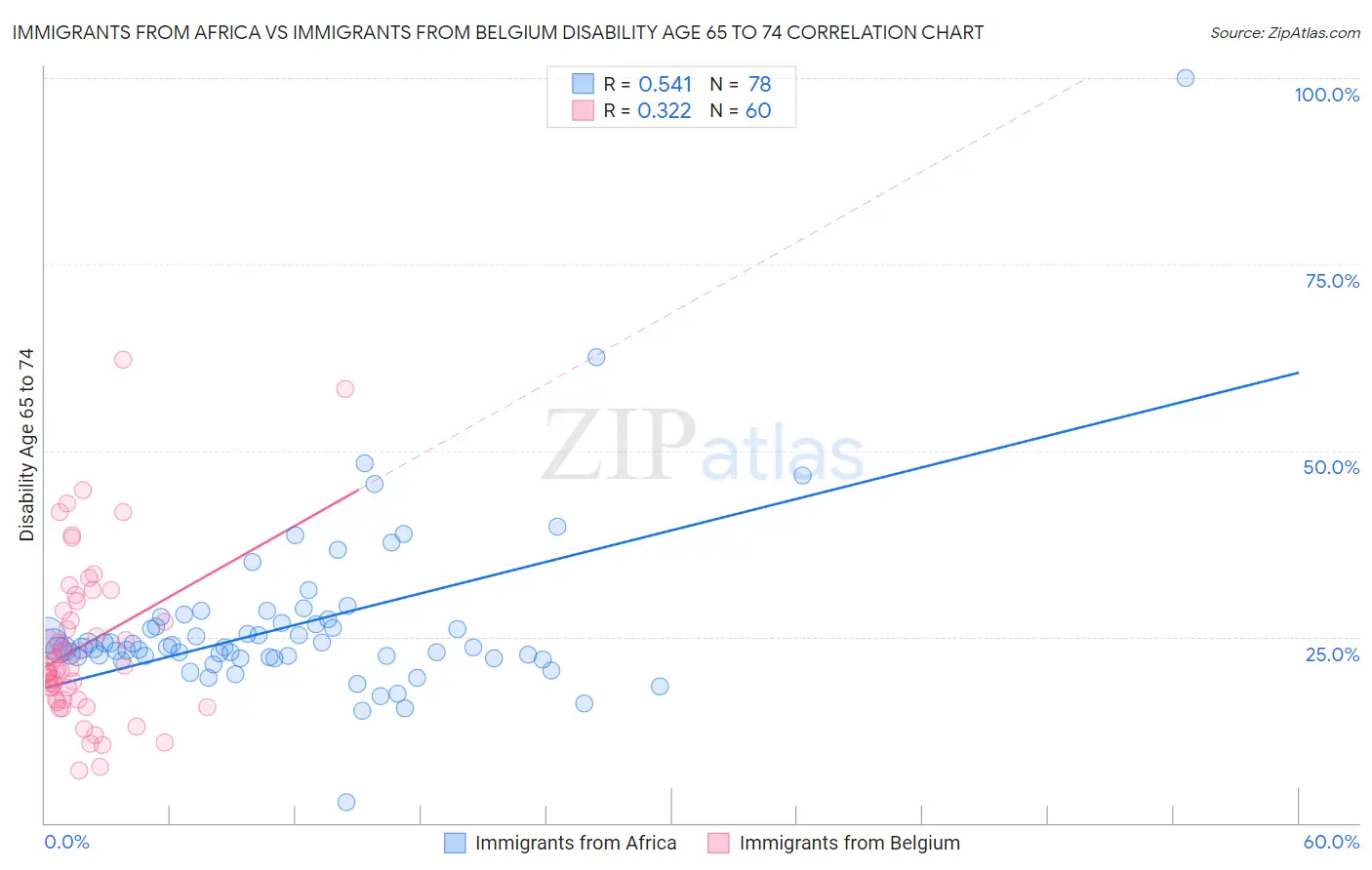 Immigrants from Africa vs Immigrants from Belgium Disability Age 65 to 74
