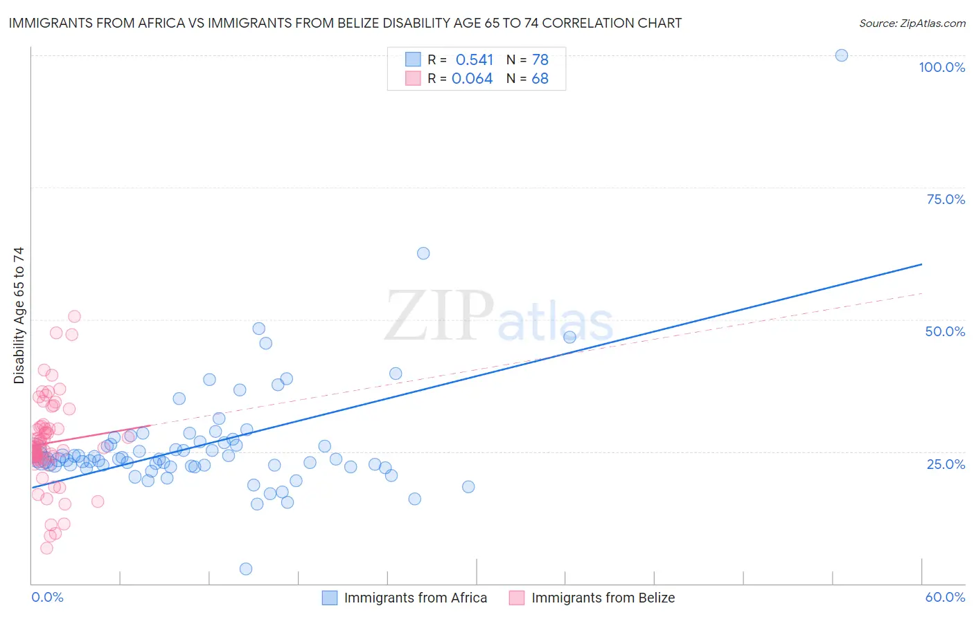 Immigrants from Africa vs Immigrants from Belize Disability Age 65 to 74