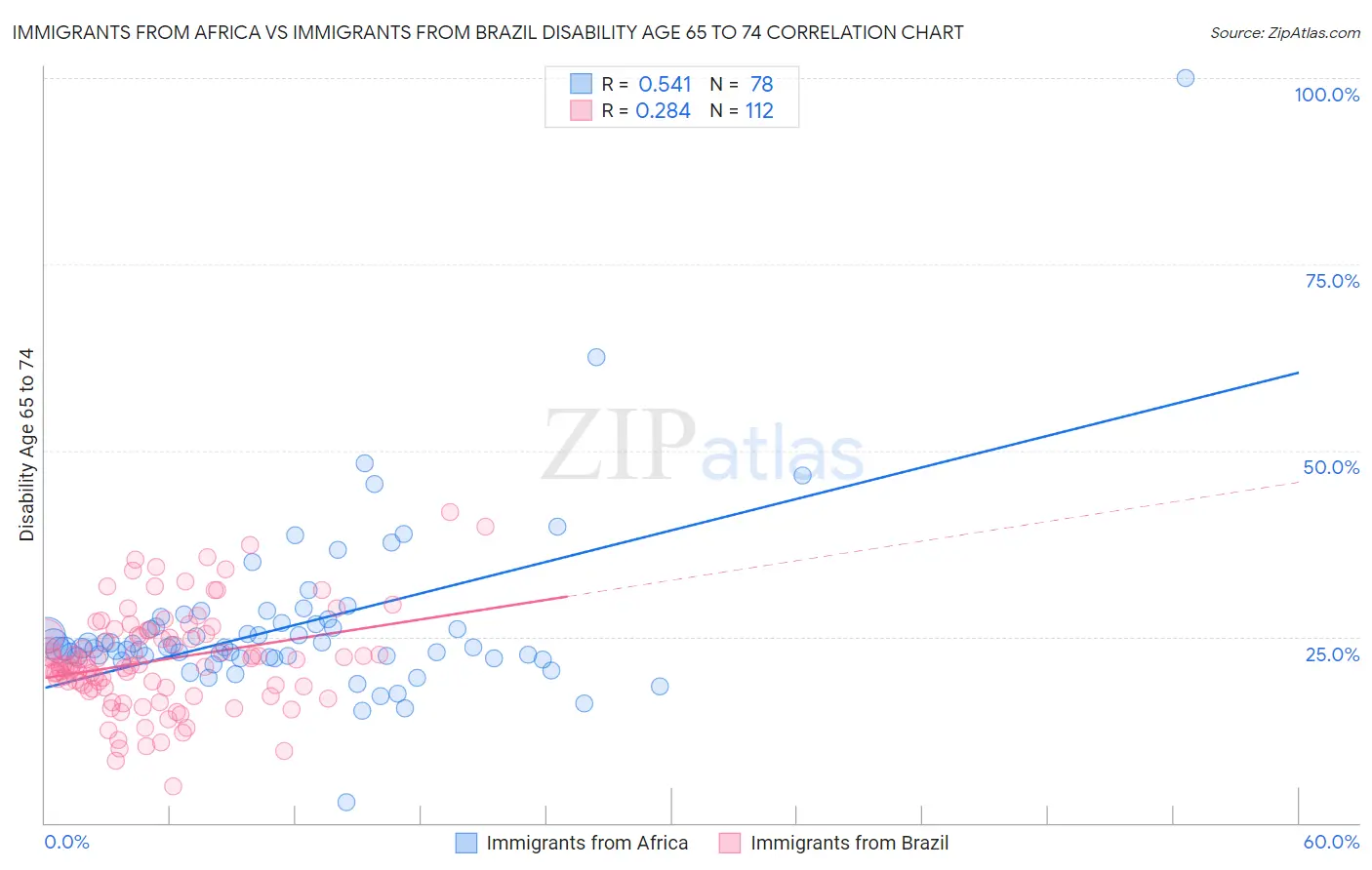 Immigrants from Africa vs Immigrants from Brazil Disability Age 65 to 74