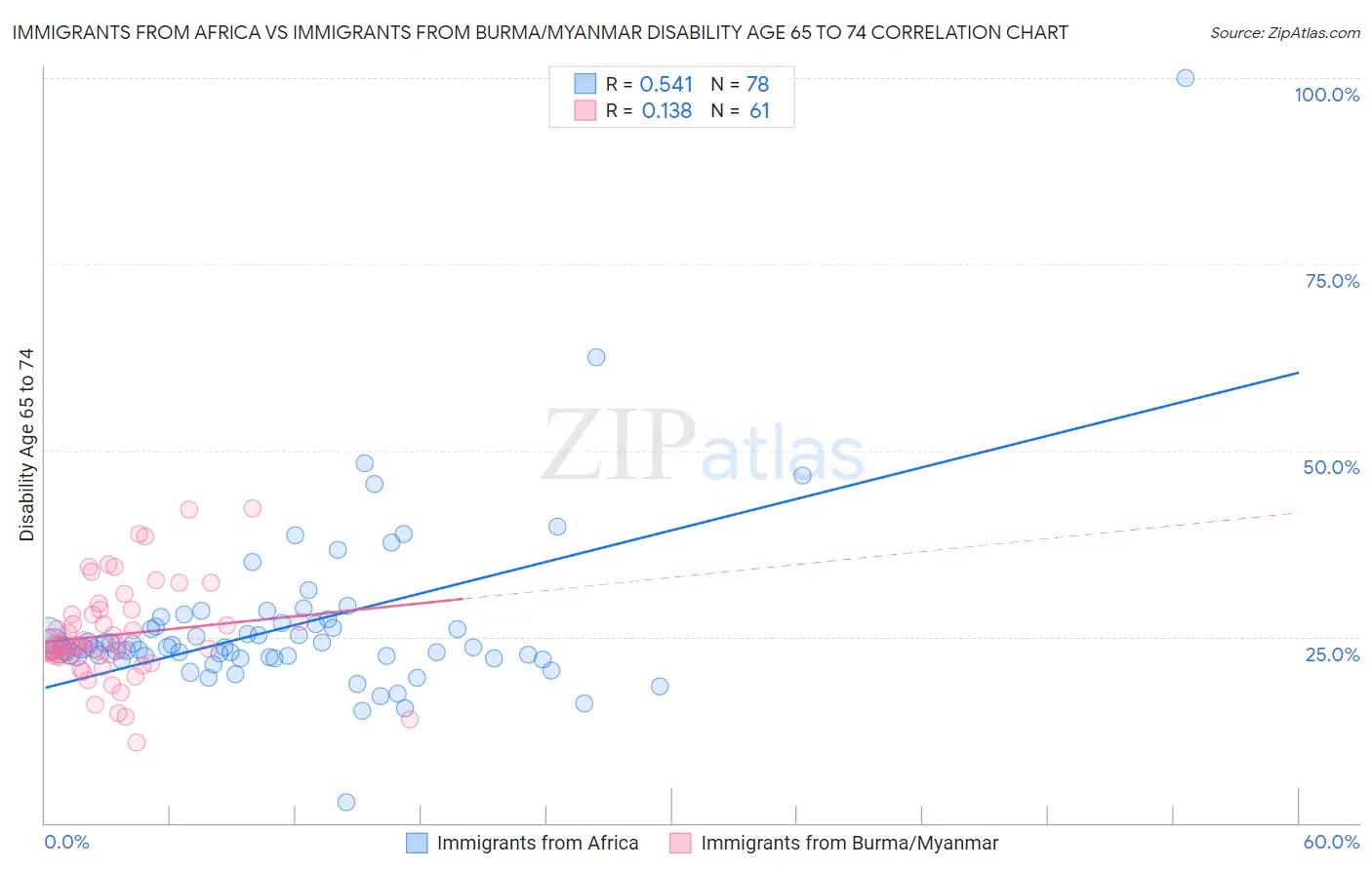 Immigrants from Africa vs Immigrants from Burma/Myanmar Disability Age 65 to 74