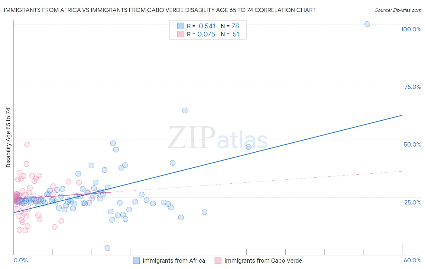 Immigrants from Africa vs Immigrants from Cabo Verde Disability Age 65 to 74