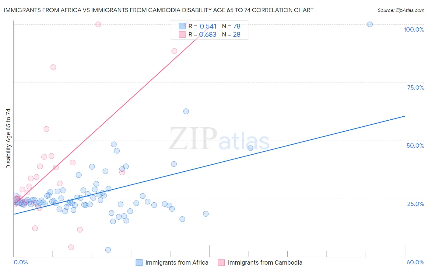 Immigrants from Africa vs Immigrants from Cambodia Disability Age 65 to 74