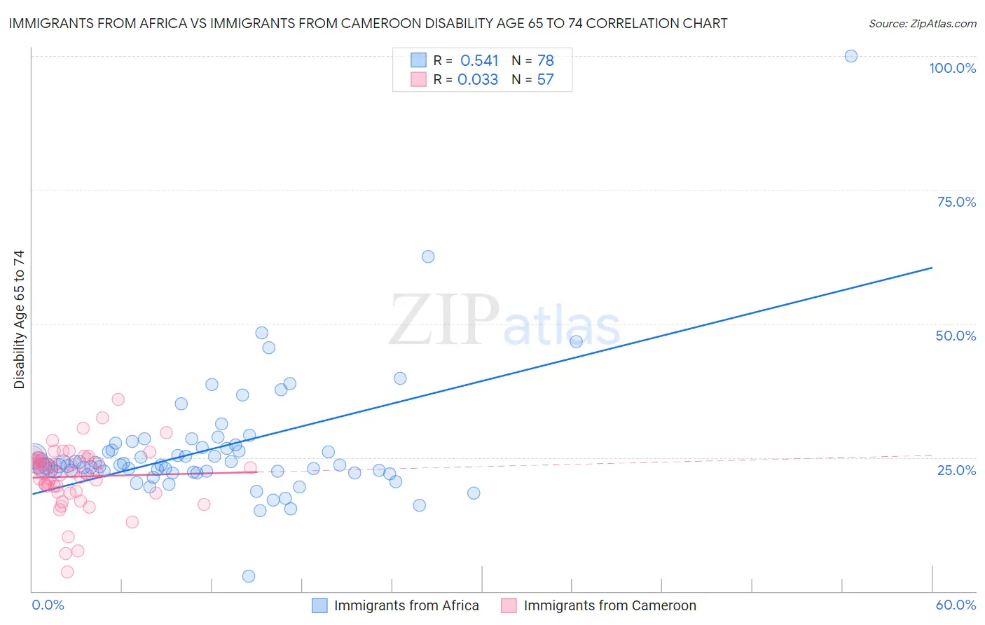 Immigrants from Africa vs Immigrants from Cameroon Disability Age 65 to 74