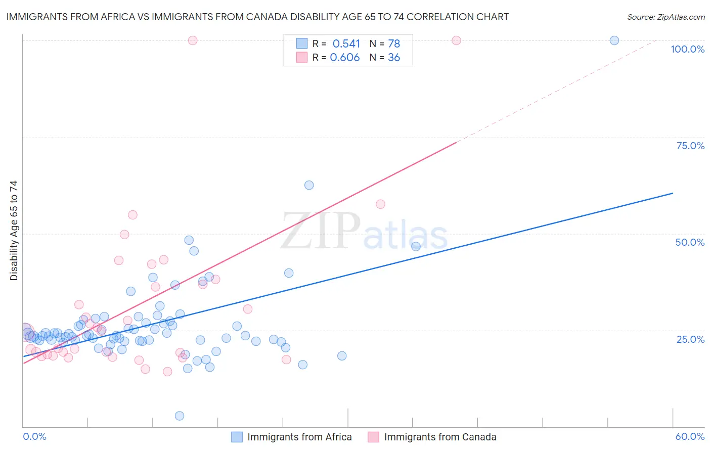 Immigrants from Africa vs Immigrants from Canada Disability Age 65 to 74