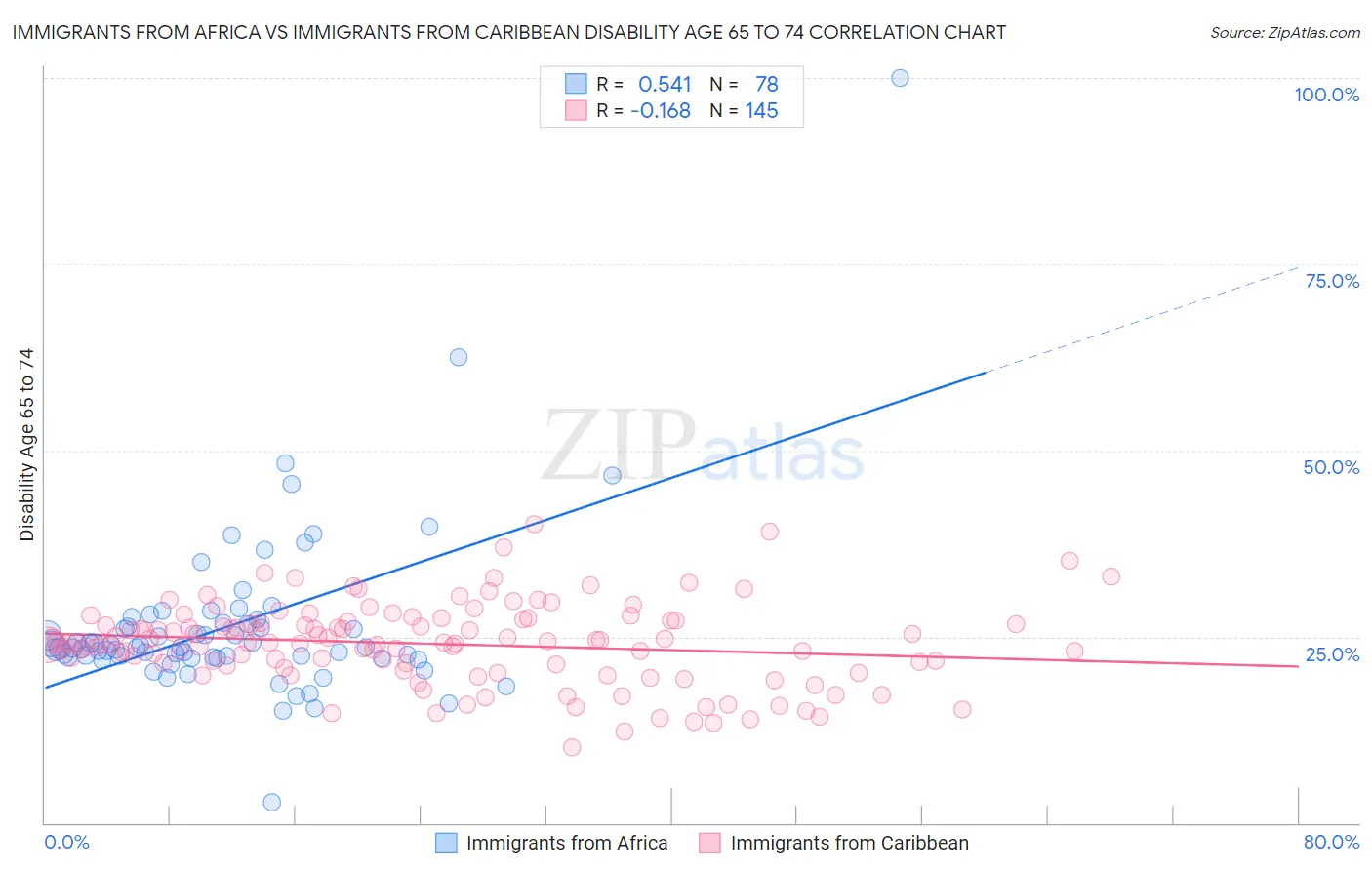Immigrants from Africa vs Immigrants from Caribbean Disability Age 65 to 74