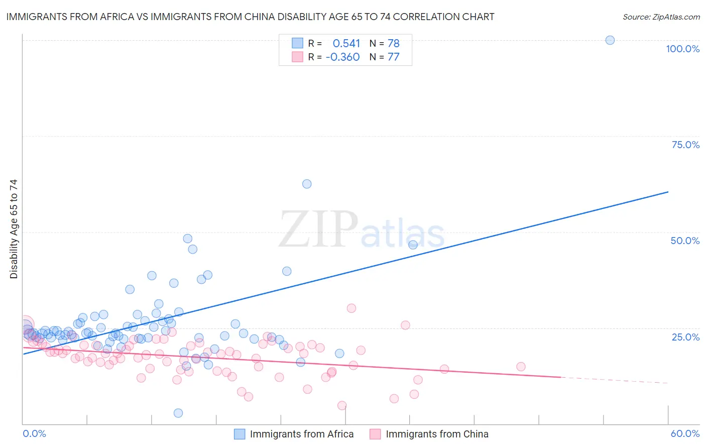 Immigrants from Africa vs Immigrants from China Disability Age 65 to 74