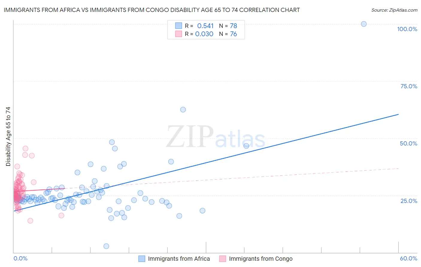 Immigrants from Africa vs Immigrants from Congo Disability Age 65 to 74