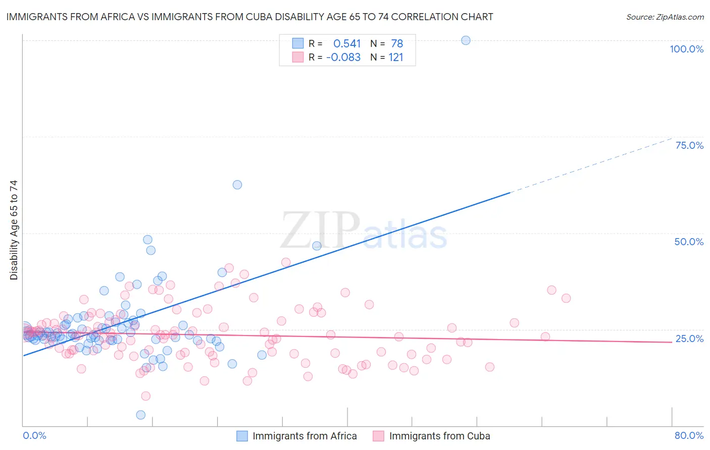 Immigrants from Africa vs Immigrants from Cuba Disability Age 65 to 74