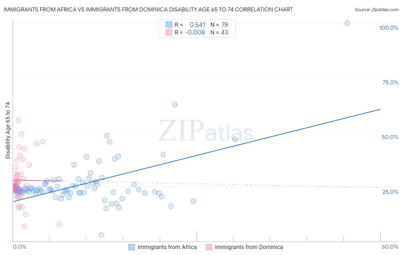 Immigrants from Africa vs Immigrants from Dominica Disability Age 65 to 74