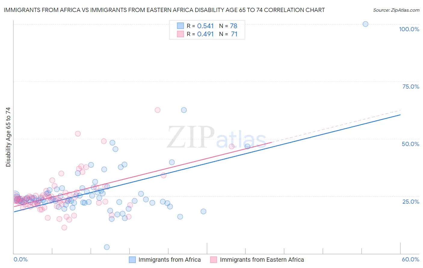 Immigrants from Africa vs Immigrants from Eastern Africa Disability Age 65 to 74
